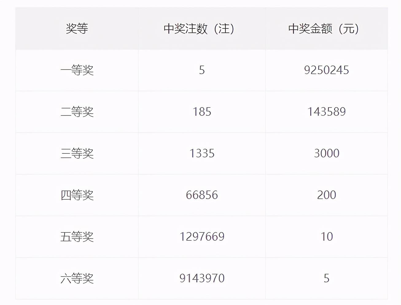 双色球2020107期开奖：头奖5注925万 奖池8.35亿