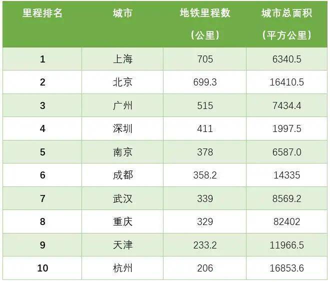 全国地铁里程排名_全国各省高铁里程排名