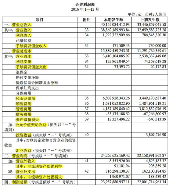 原创一文看懂企业利润表