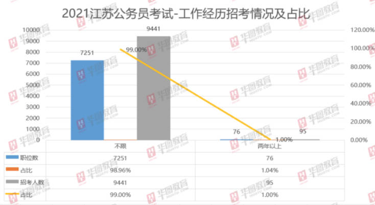 职位|2021江苏省考公告发布！职位表已出！招录人数再创新高