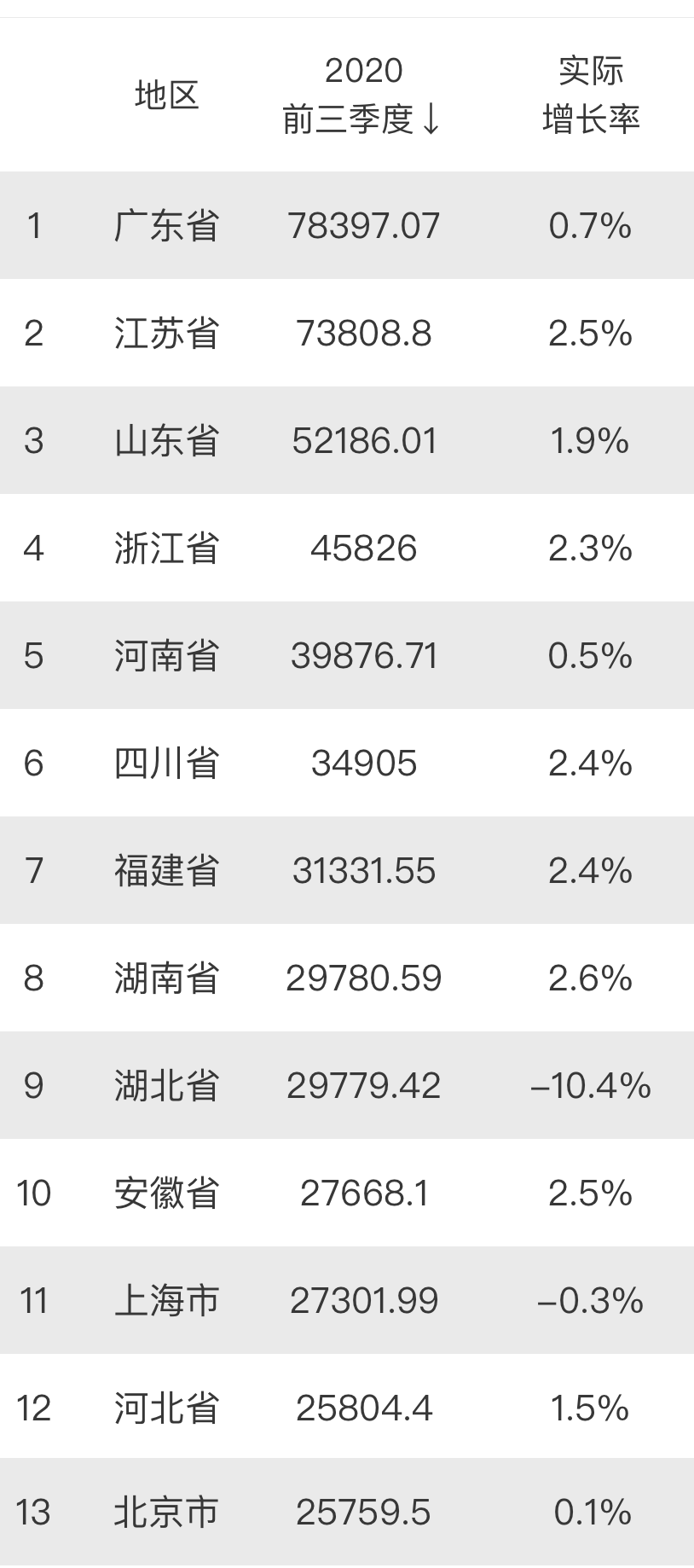 辽宁省vs广东省gdp_历年各省GDP排名,开始辽宁老大,然后是上海,江苏,广东