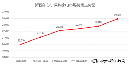 苏宁|苏宁Q3家电市场份额再夺冠赢在战略还是战术？