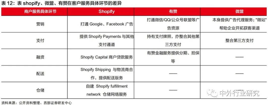 Shopify|对标Shopify，微盟、有赞在线上运营和商户等方面哪些更需要提升？