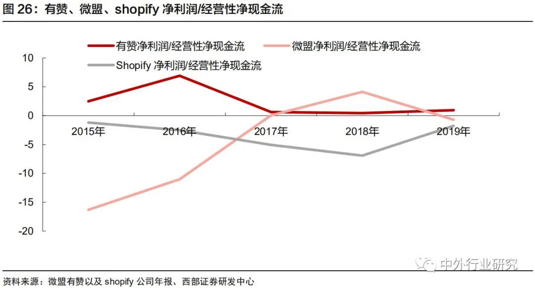 Shopify|对标Shopify，微盟、有赞在线上运营和商户等方面哪些更需要提升？