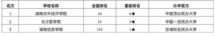 2020年湖南省大专排名_2020年长沙市最好大学排名:湖南农业大学居第4