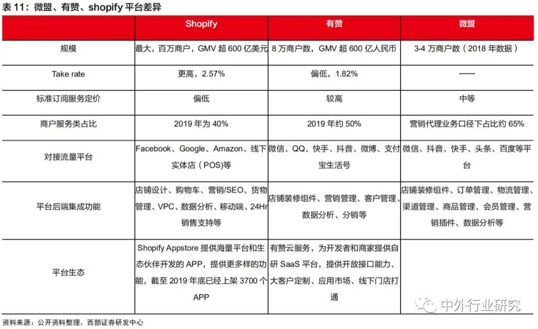 Shopify|对标Shopify，微盟、有赞在线上运营和商户等方面哪些更需要提升？