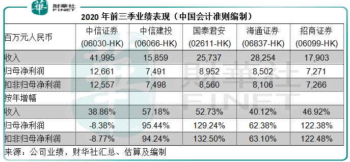 头部|【市场观潮】东风正盛！手续费收入抢眼，券商股能否迎来喷发?