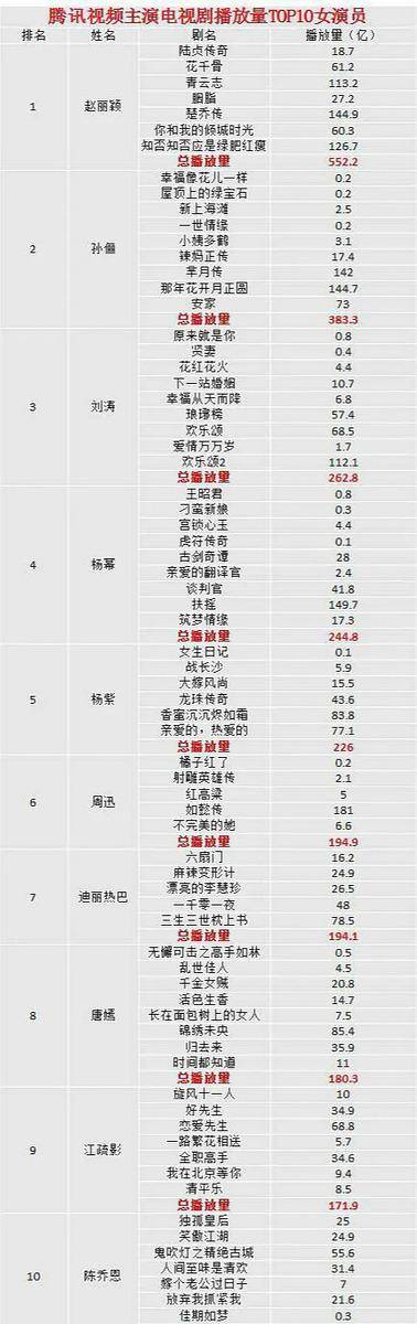 兩大平臺都公布視訊貢獻播放量，趙麗穎雙榜第一當之不愧收視女王 娛樂 第6張