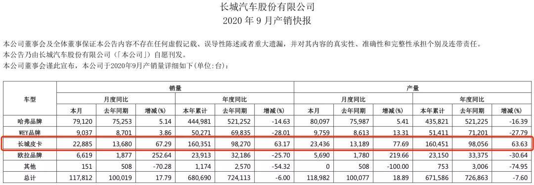 高调|长城炮第10万辆高调下线，中国乘用皮卡市场究竟有多大