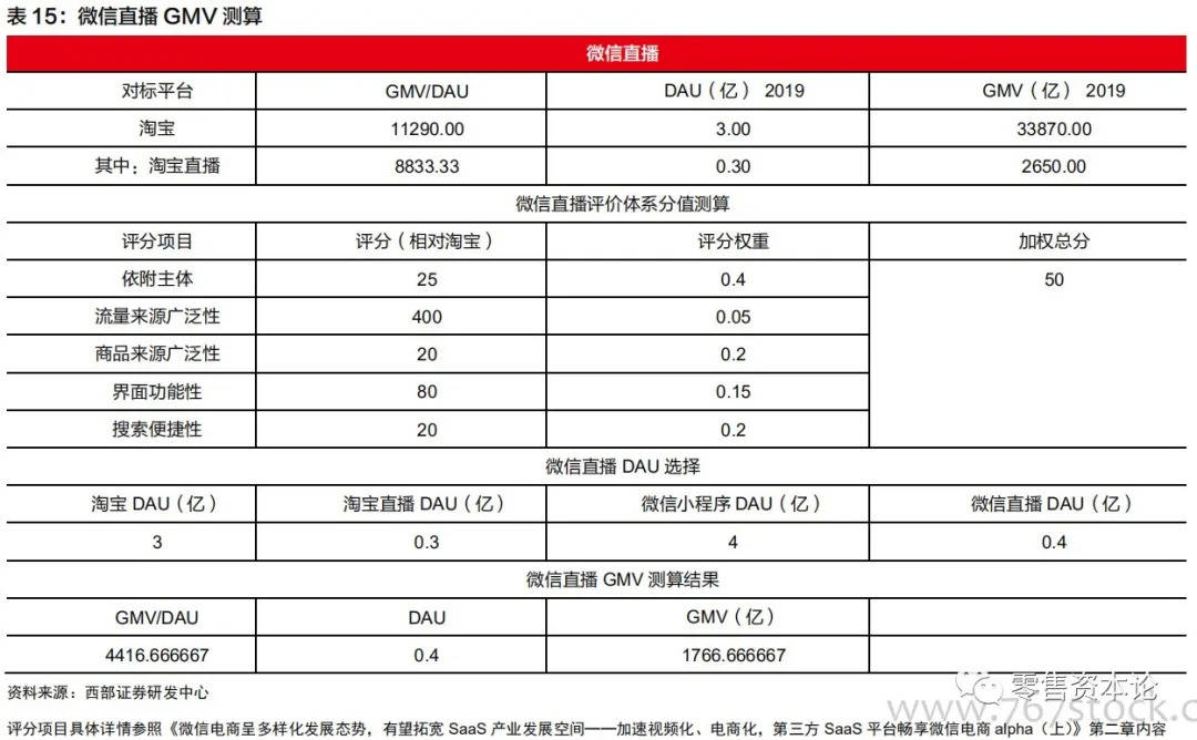 微信電商生態尚有4倍發展空間，直播、朋友圈流量不斷加碼 科技 第7張