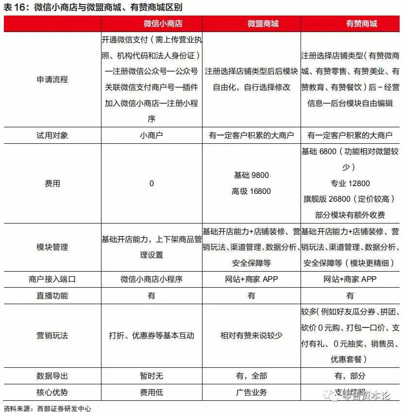 微信電商生態尚有4倍發展空間，直播、朋友圈流量不斷加碼 科技 第8張