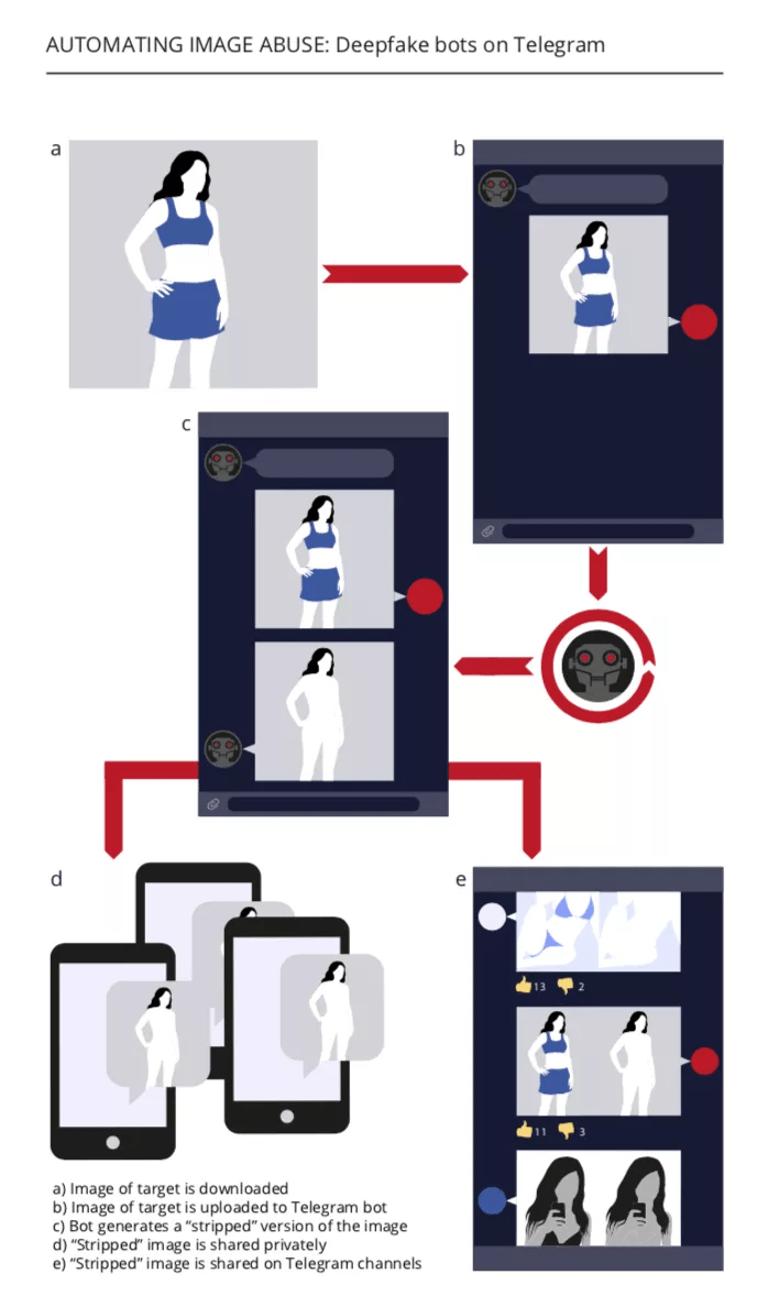 一键“脱衣”重现!裸照仅1.5美元,68万女性受害