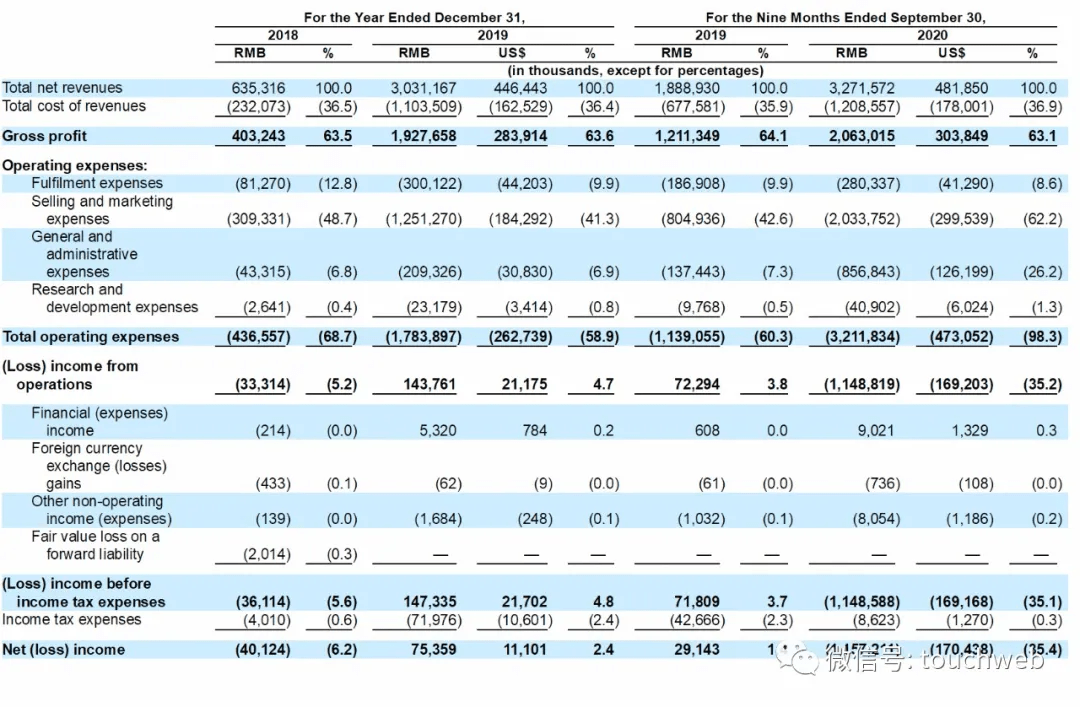 日记|完美日记递交招股书：前9个月营收33亿 高瓴真格是股东