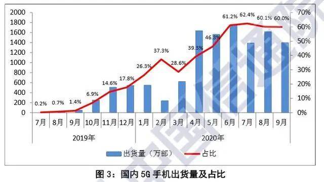 還沒用上？我國 5G 新機占比已超一半 科技 第4張