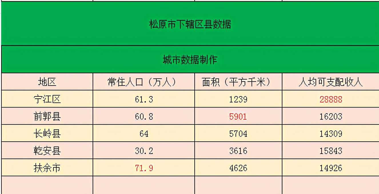 松原市市人口多少_松原市扶余市地图(2)