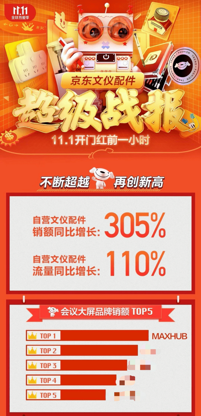 中国|11.11首捷！MAXHUB京东会议平板品类开门红