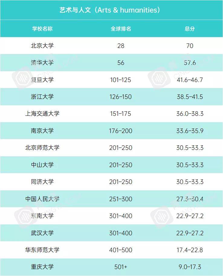 泰晤士|2021年度泰晤士世界大学学科排名公布！