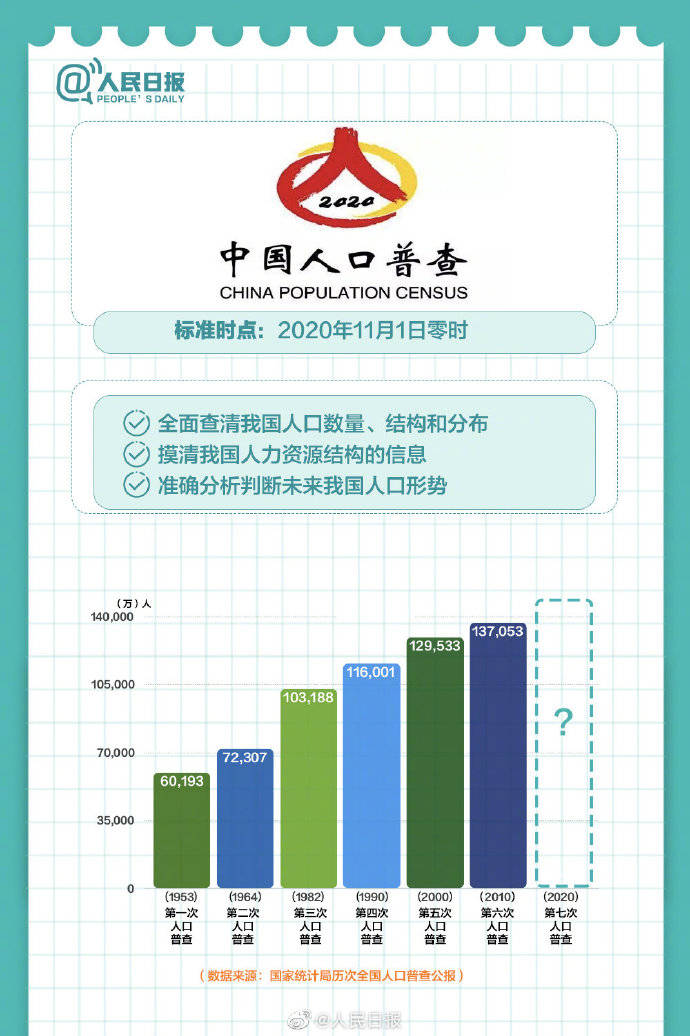 全国人口普查不配合_第七次全国人口普查