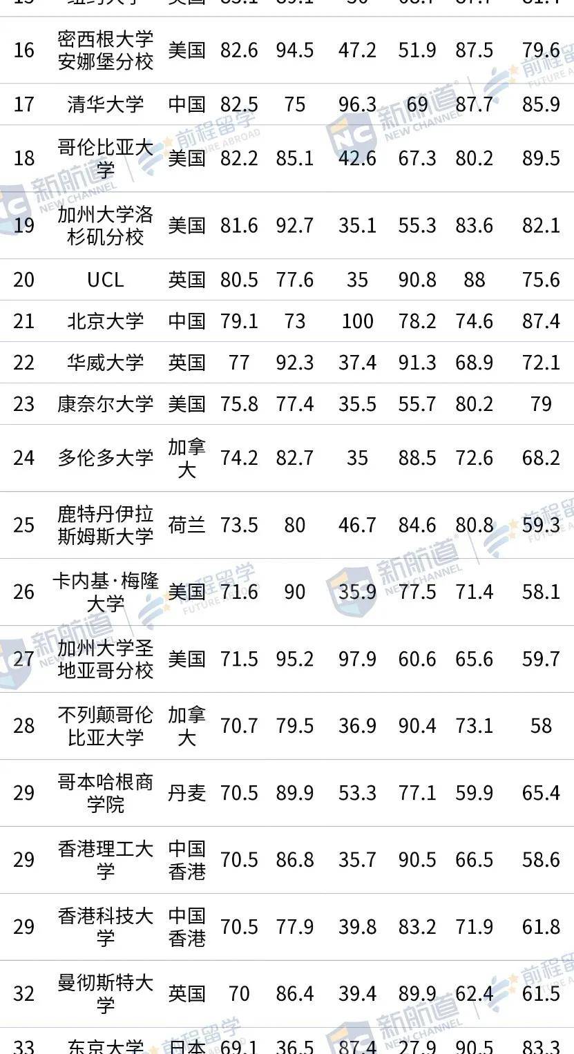 USNews|2021 泰晤士世界大学学科排名 vs USNews学科排名，哪个更戳你雷点？