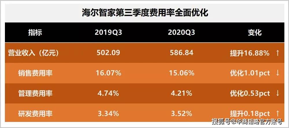 海尔智|三季报表现抢眼？2021年的海尔智家却更值得期待