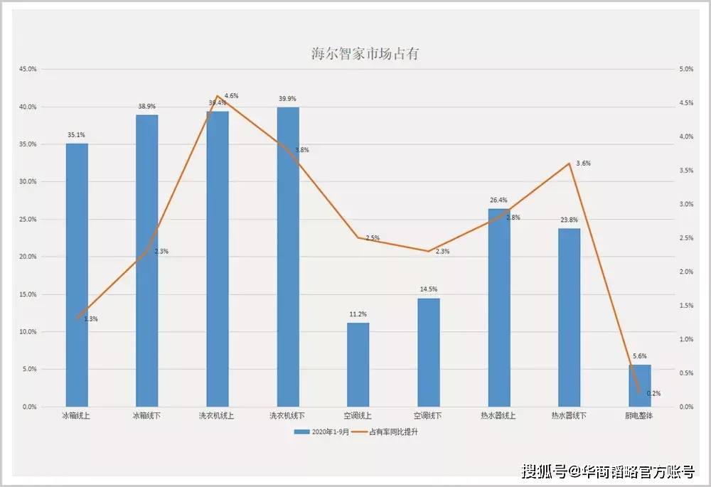 三季报表现抢眼?2021年的海尔智家却更值得期待