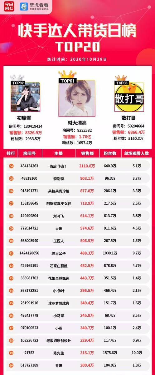 淘宝|电商带货榜（10.29）| 快手时大漂亮夺冠；视频号接入有赞