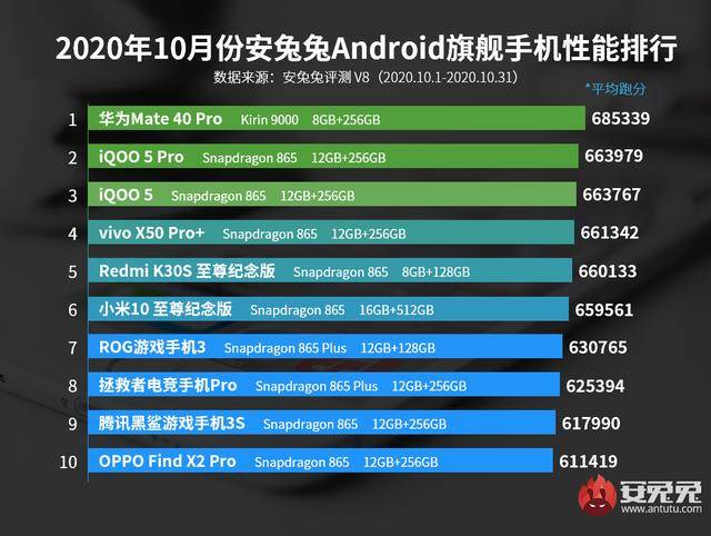 2020年安卓市场排名_2020安卓手机排行榜出炉,小米华为碾压国外