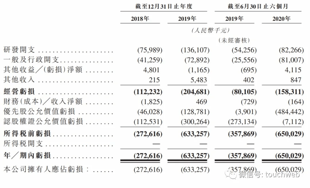 明巨诺|药明巨诺破发：上半年亏6.5亿 红杉高瓴淡马锡也救不了