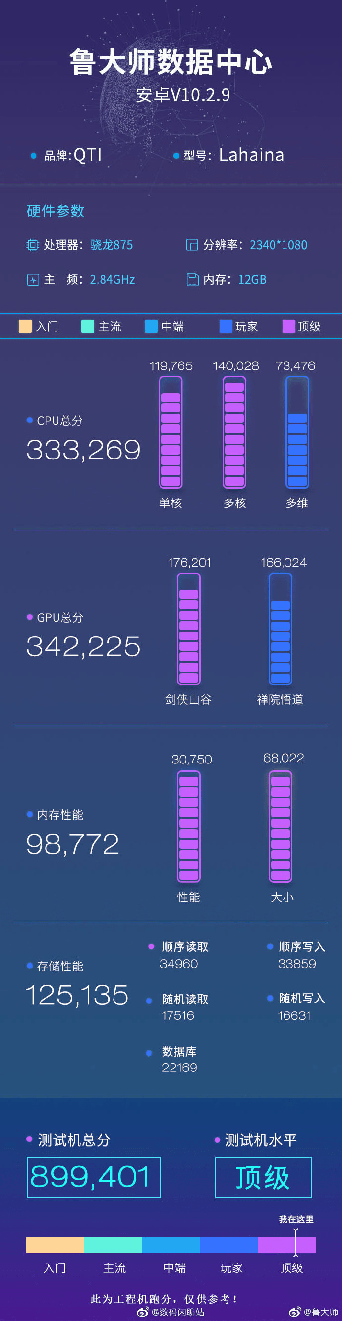 Mate|骁龙875跑分曝光，2.84GHz主频，功耗性能均衡