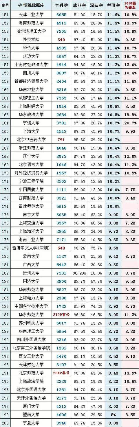 保研|2020年各高校考研率排行榜，你的学校上榜了吗？（复旦、北大倒数！）
