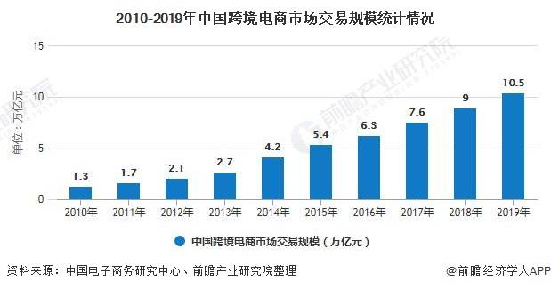 随着我国电子商务和对外贸易的发展,2010-2019年,我国跨境电商的交易