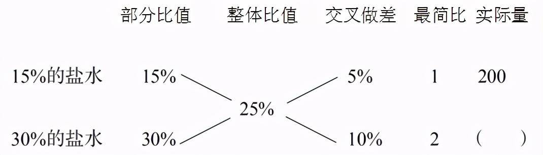 【中公解析】:浓度的混合问题可以选十字交叉法进行求解