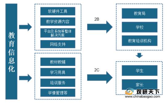 教育信息化行业产业链上游主要有软硬家工具,教学资源内容