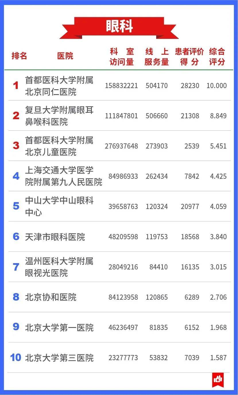 互联网|重磅！2020中国医院互联网影响力排行榜今日发布