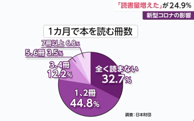 日本人均读书量_日本人均收入(3)