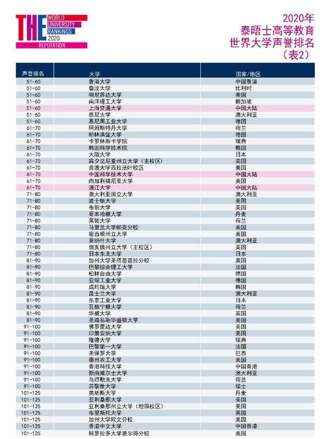 2020泰晤士英国大学_重磅|2020年泰晤士高等教育世界大学声誉排