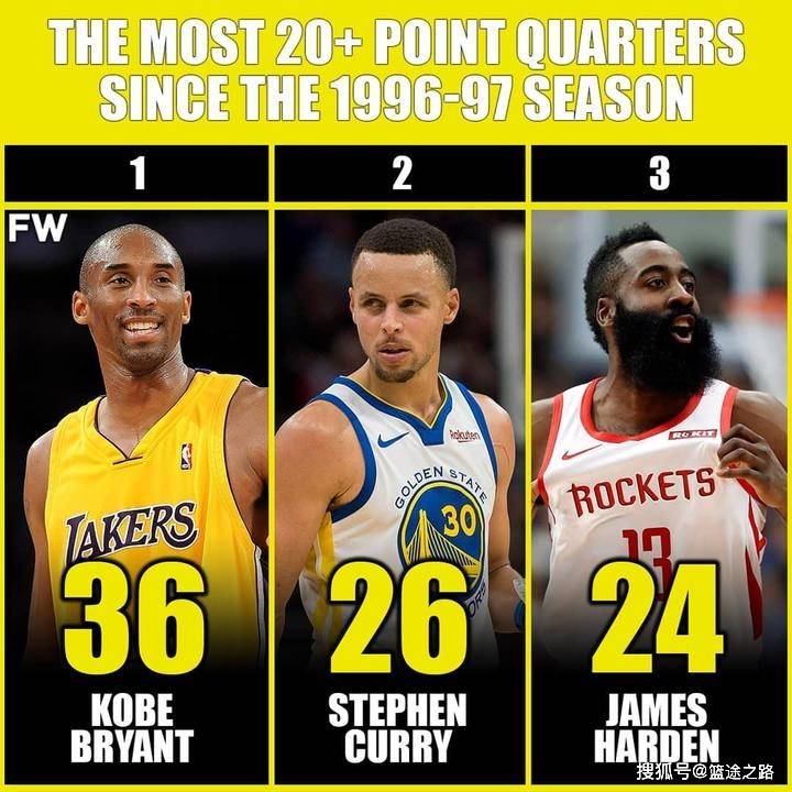 4日NBA全知道：詹姆斯意外领衔超远三分榜，谁是最难被交易球员？