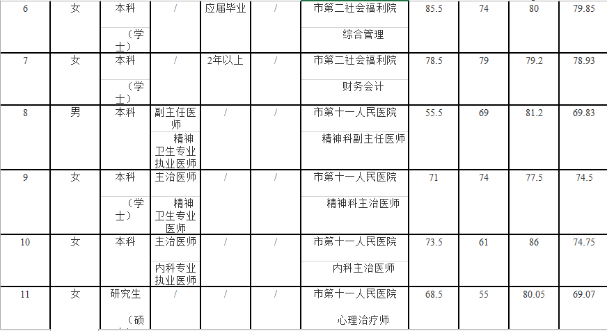 2020年上半年重庆各_2020上半年重庆市民政局招聘名单公示!