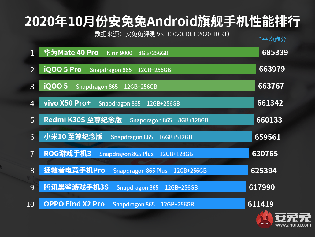 旗舰手机销量排行榜2020年 54032633b3414f32b2f04847ce21c805.png
