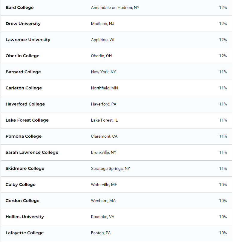 2021美国教育经费占gdp占比_2021年国际生最多的美国大学出炉 这第一名你听说过吗