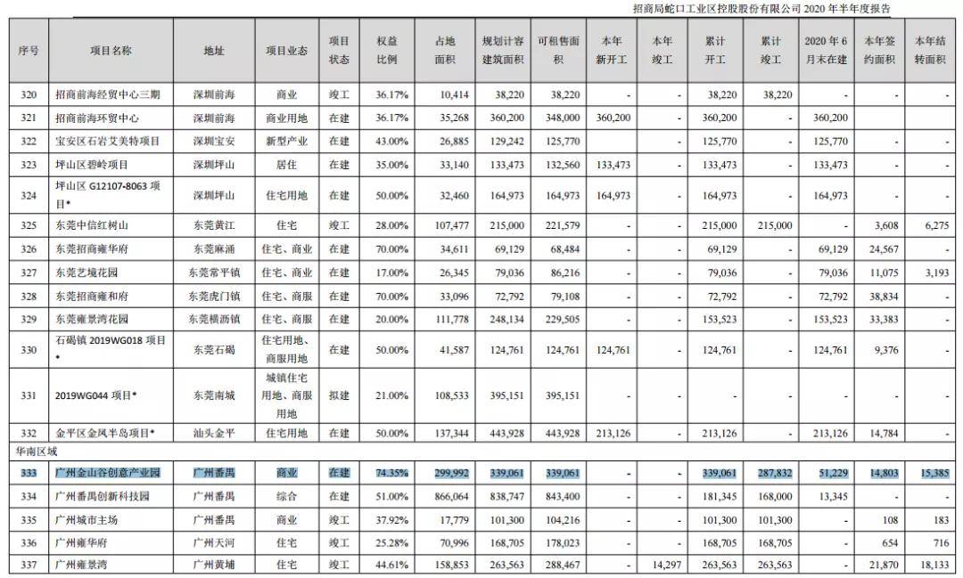 权益|招商蛇口再次转让子公司，负债表面靓丽少数权益背后有“猫腻”？