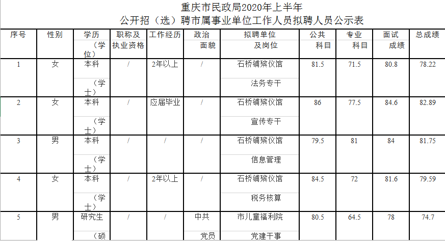 2020年上半年重庆主_2020上半年重庆市民政局招聘名单公示!