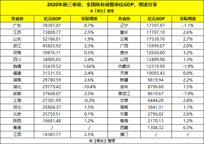 东北三省gdp有山东高吗_31省份上半年GDP数据出炉 东北三省增速排名垫底