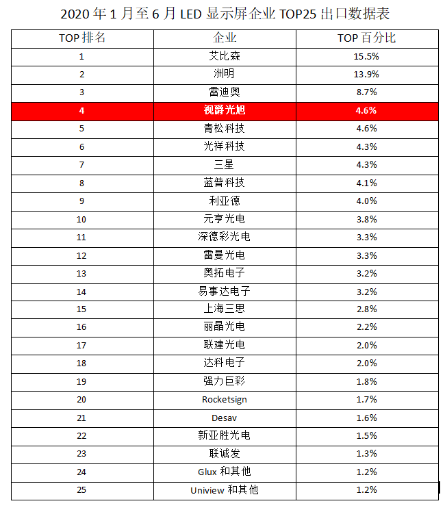 led排行_2020年上半年LED显示屏企业出口额排行榜新鲜出炉