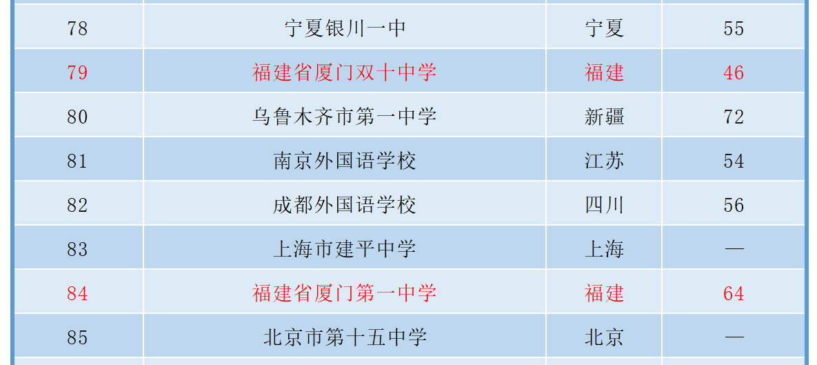 2020年厦门初中排名_2020年中国顶尖中学100强排行:厦门2所高中上榜,双十