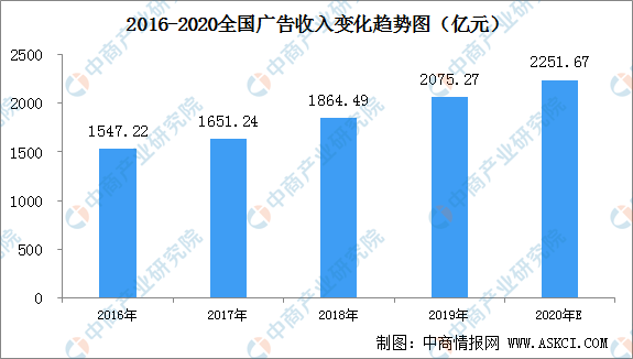 国外广告收入占gdp_谷歌,你能不能不只做一个广告公司