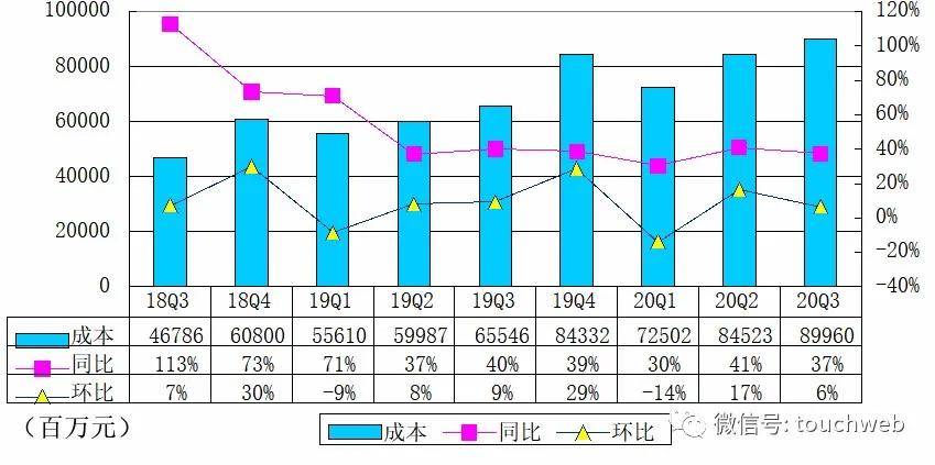 季报|阿里季报图解：营收1550亿 同比增长30%