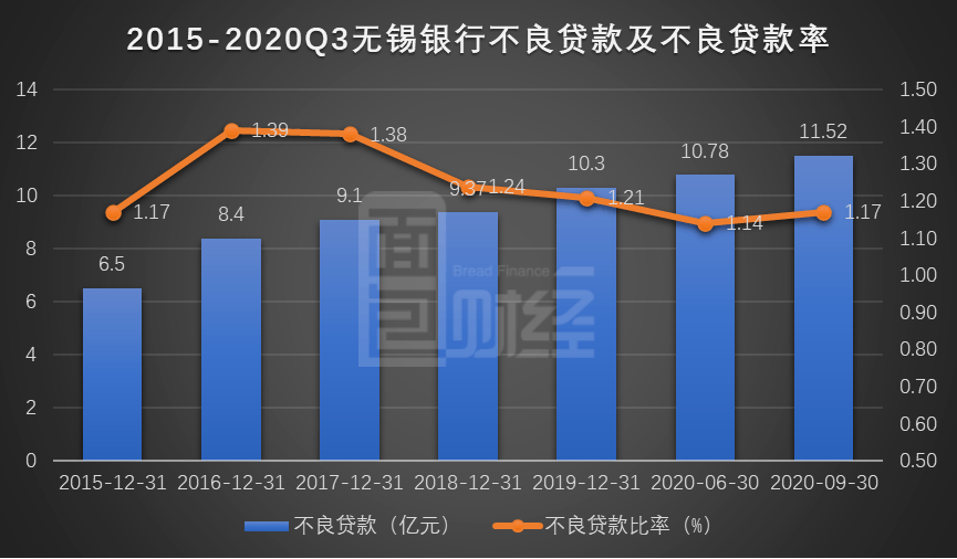 银行|无锡银行：三季度营收微降，一级资本充足率逼近监管红线