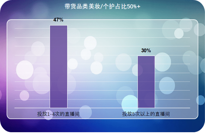 直播|诗裴丝在小红书的1022场品牌带货直播数据复盘，研究出了直播间投放的7大策略