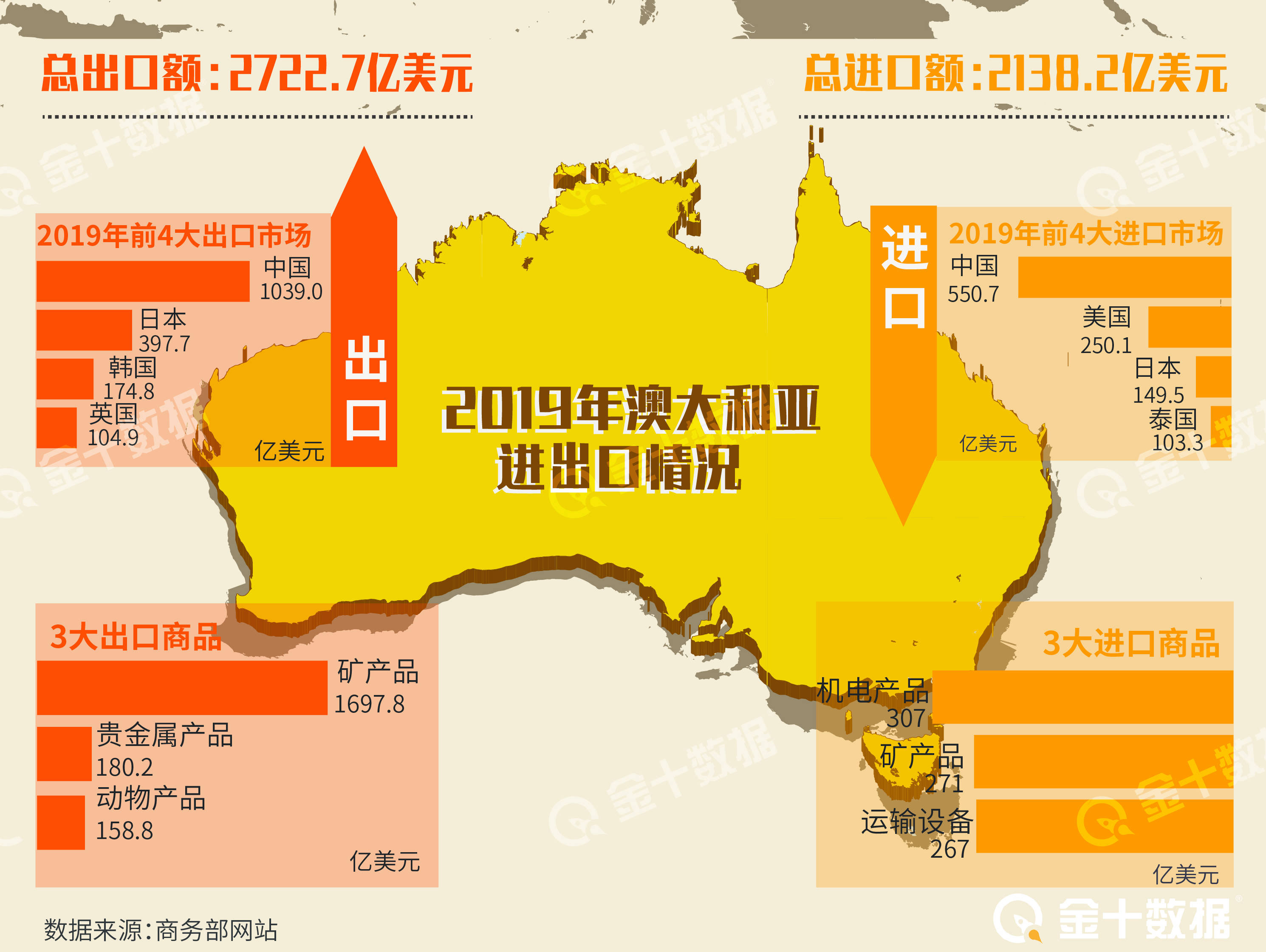 澳大利亚对华出口GDP_大宗商品熊市 澳大利亚有点烦(2)